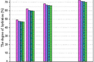 4 Variation of porosity of control and modified cement paste