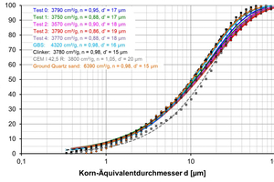 9 Grain size distributions of the ground cement constituents
