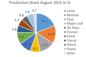 7 Shares in August 2025 production