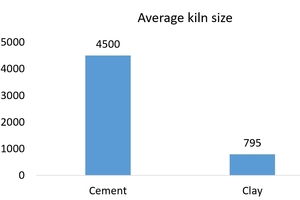 6 Size comparison of calcination systems