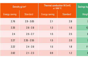 Table 4 Weight reduction and reduced thermal conduction of bricks according to the Energy Saving lining concept