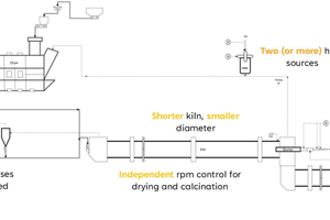 2 Proposed two-stage system with an independent dryer preceding a shorter, dedicated rotary kiln for calcination