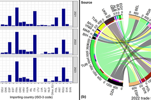 1 Trade flows of clinker and Portland cement, converted to equivalent mass clinker in thousands of tonnes (ktonnes) (a) imports into the EU in 2021, 2022, and 2023. (b) 2022 trade between external exporter and importing EU country. Note, (b) only depicts flows greater than 100 tonnes to maintain readability