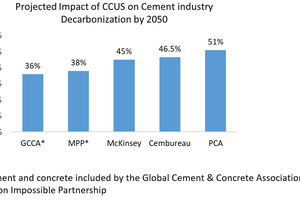 11 Projections on the impact of CCS/CCUS