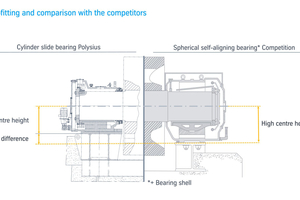1 Explanation of the center height on a kiln bearing