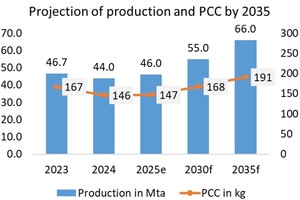 19 Production and PCC outlook