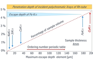 5 Maximum escape depth for X-rays from a compacted powder sample (modified from Potts 1992)