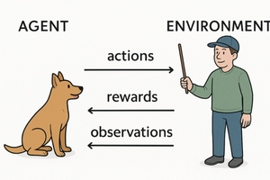 2 Reinforcement Learning Setup – (a) Dog example; (b) Generalized technical setup