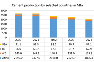 1 Annual cement production by selected countries