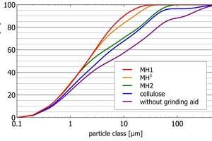 7 Particle size distribution of kiln feed samples ground for 180s in a polab APMplus with different grinding aids. High resin-based grinding aids MH1 and MH3 produce fine powders and no agglomeration. Agglomeration is apparent for samples with MH2, pure cellulose and samples ground without grinding aid