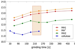 8 Grinding time experiments for different grinding aids. The highest SiO2 intensities (i.e., the best comminution) are reached with resin-based grinding aids