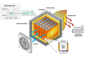 3 Calectra’s power-to-heat thermal storage system