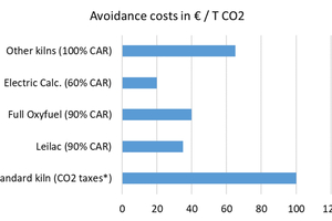 17 Projection on CO2 avoidance costs