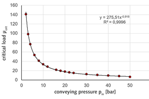 4 Dependence of the critical load μcrit on the conveying pressure pin; at Δv,F,in = 5.0 m/s