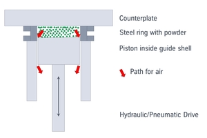 3 During pressing, air confined in the powder can leave the compartment through voids between piston and guide shell. Compaction starts at the interface to the counter-plate