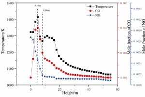 16 Average species concentrations of CO and NO and average temperature along Y direction