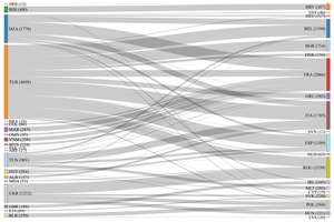 Imports to the EU in 2022. Values in parenthesis ‘()’ are import masses of equivalent clinker in ktonnes. Origin countries are on the left and EU destination countries are on the right. Three-digit codes for origin and destination countries are the corresponding ISO Country Codes. E19 code indicates other European origin with the specific country unknown