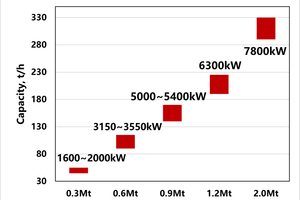 9 Installed power and capability for TRM slag vertical roller mill