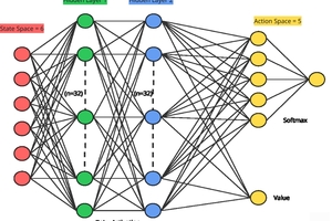 6 Architecture of the Deep Neural Network of the RL agent