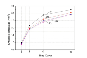 2 Variation of the shrinkage percentage of control and modified cement mortar