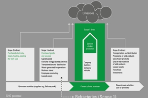 5 Scope 1, Scope 2 and Scope 3 emissions for a cement plant including the interaction with refractories