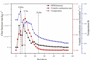 8 Average volatile kinetic reaction rate, char burnout rate and temperature along Y direction
