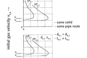6 Required extent of test work for a reliable system design: (vF,A = vF,in)