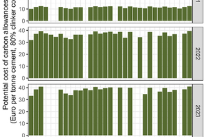 3 Potential cost of carbon allowances purchased at the reported annual average cost on the EU ETS market assuming a free allocation of allowances equivalent to 30% of the production emissions. Note: Amounts are Euro amounts in the given year modeled