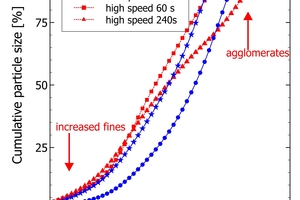 2 Clinker ground without grinding aid at different grinding energies (by speed, time). The overall particle size of a clinker sample decreases and the fines content increases. At high grinding speed agglomeration is apparent from newly formed coarse particles