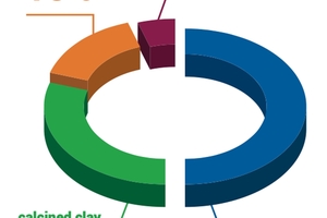 1 Composition of LC3 cement